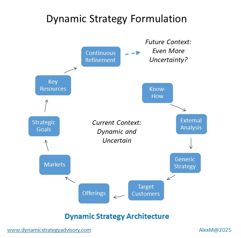Building Dynamic Strategies: A Practical Formulation&nbsp;Methodology